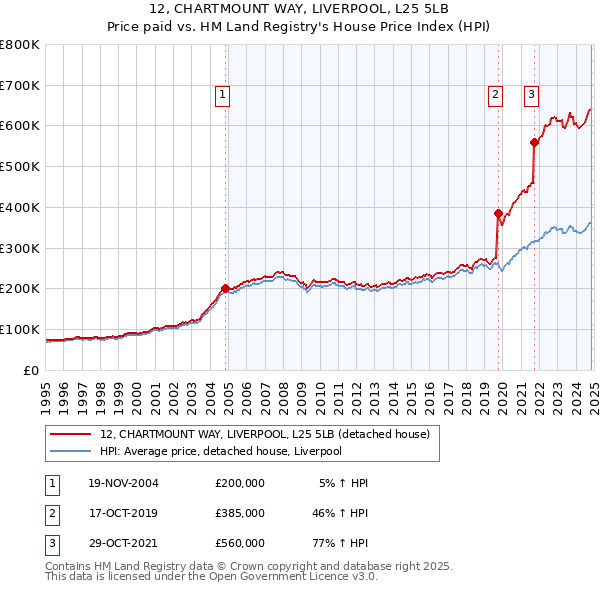 12, CHARTMOUNT WAY, LIVERPOOL, L25 5LB: Price paid vs HM Land Registry's House Price Index