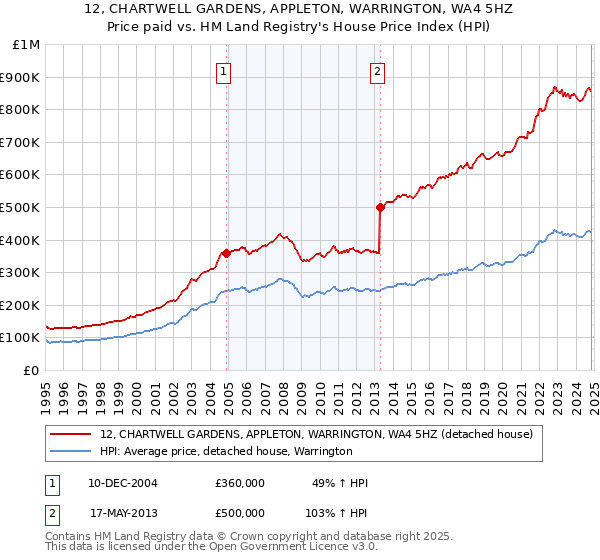 12, CHARTWELL GARDENS, APPLETON, WARRINGTON, WA4 5HZ: Price paid vs HM Land Registry's House Price Index