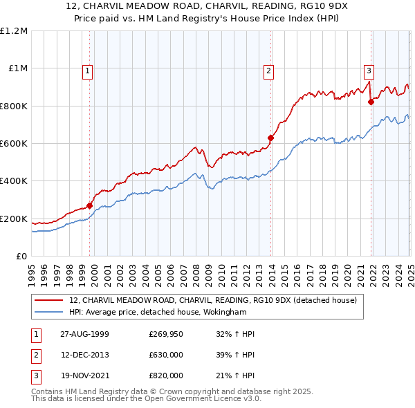 12, CHARVIL MEADOW ROAD, CHARVIL, READING, RG10 9DX: Price paid vs HM Land Registry's House Price Index