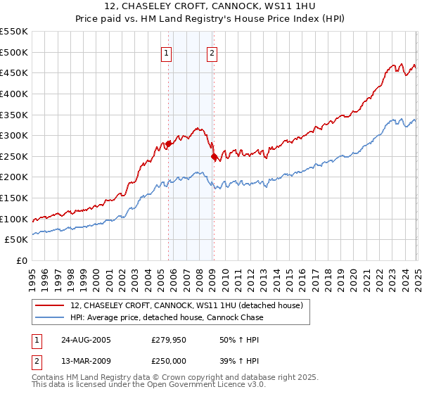 12, CHASELEY CROFT, CANNOCK, WS11 1HU: Price paid vs HM Land Registry's House Price Index