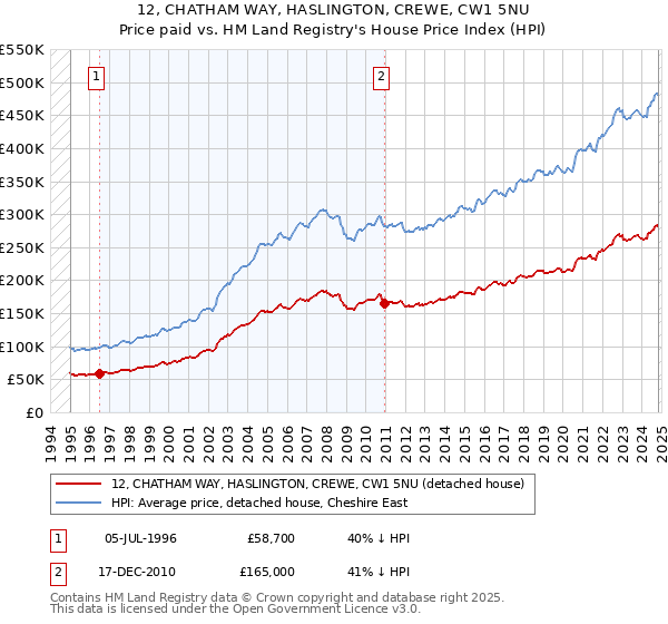 12, CHATHAM WAY, HASLINGTON, CREWE, CW1 5NU: Price paid vs HM Land Registry's House Price Index