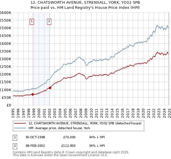 12, CHATSWORTH AVENUE, STRENSALL, YORK, YO32 5PB: Price paid vs HM Land Registry's House Price Index