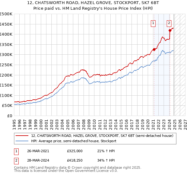 12, CHATSWORTH ROAD, HAZEL GROVE, STOCKPORT, SK7 6BT: Price paid vs HM Land Registry's House Price Index