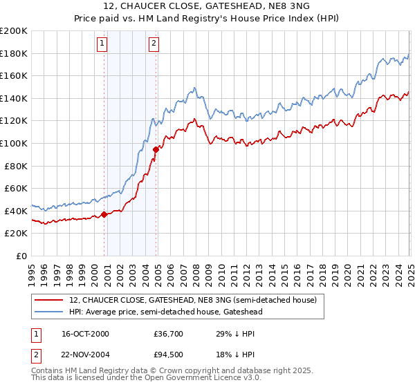 12, CHAUCER CLOSE, GATESHEAD, NE8 3NG: Price paid vs HM Land Registry's House Price Index