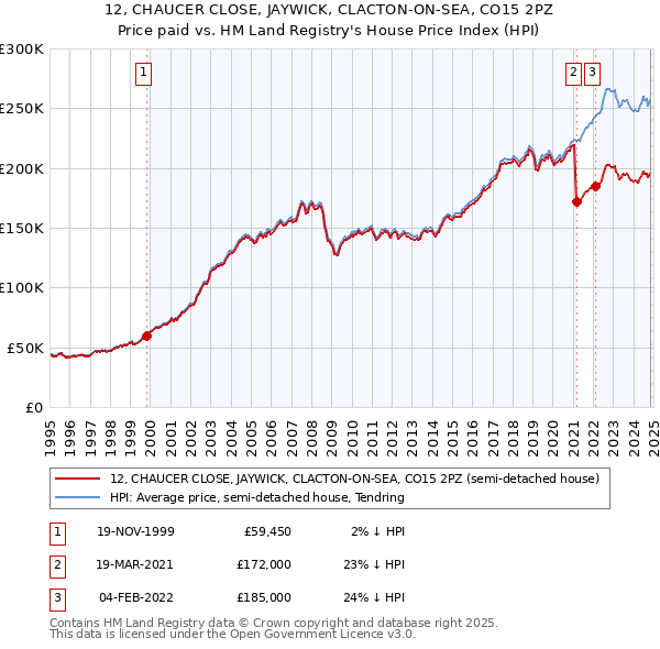 12, CHAUCER CLOSE, JAYWICK, CLACTON-ON-SEA, CO15 2PZ: Price paid vs HM Land Registry's House Price Index