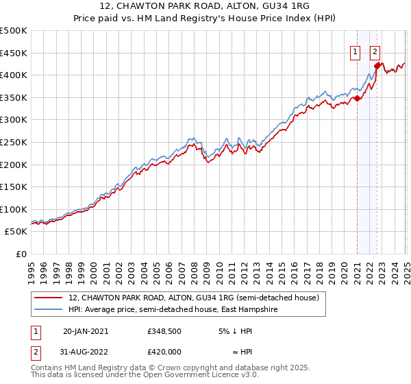 12, CHAWTON PARK ROAD, ALTON, GU34 1RG: Price paid vs HM Land Registry's House Price Index