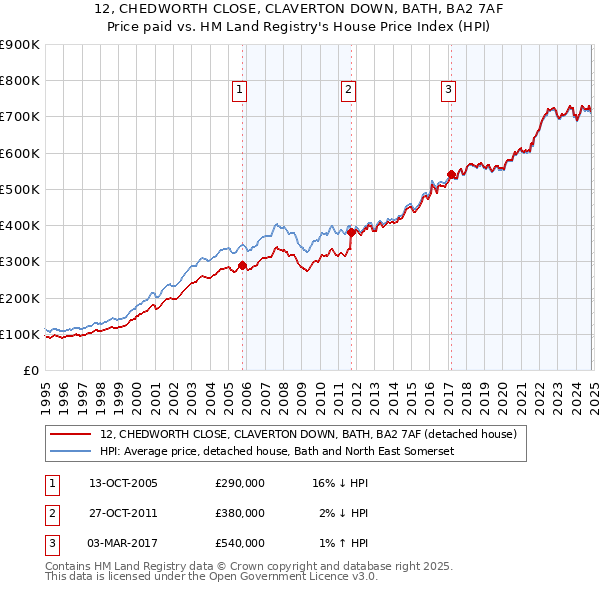 12, CHEDWORTH CLOSE, CLAVERTON DOWN, BATH, BA2 7AF: Price paid vs HM Land Registry's House Price Index