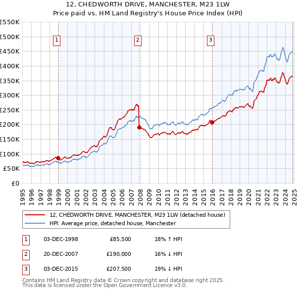 12, CHEDWORTH DRIVE, MANCHESTER, M23 1LW: Price paid vs HM Land Registry's House Price Index