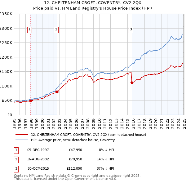 12, CHELTENHAM CROFT, COVENTRY, CV2 2QX: Price paid vs HM Land Registry's House Price Index