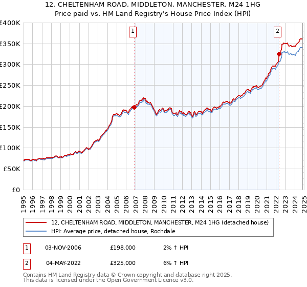 12, CHELTENHAM ROAD, MIDDLETON, MANCHESTER, M24 1HG: Price paid vs HM Land Registry's House Price Index