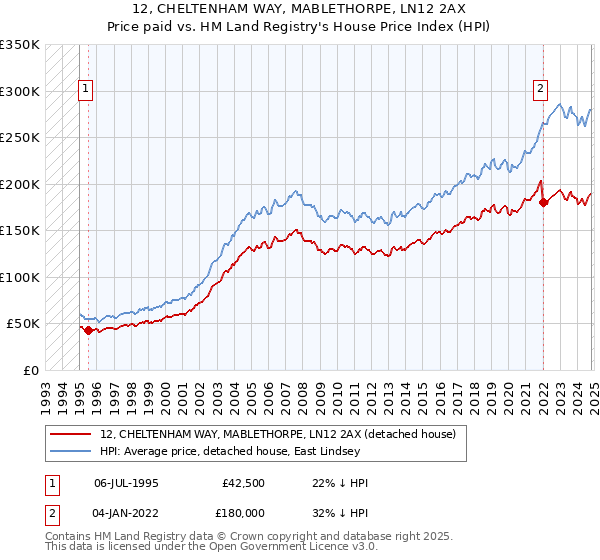 12, CHELTENHAM WAY, MABLETHORPE, LN12 2AX: Price paid vs HM Land Registry's House Price Index