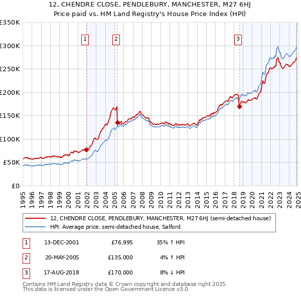 12, CHENDRE CLOSE, PENDLEBURY, MANCHESTER, M27 6HJ: Price paid vs HM Land Registry's House Price Index