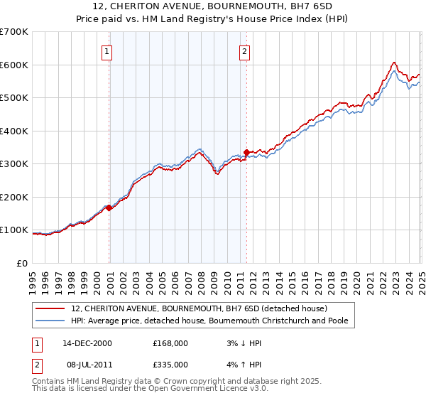 12, CHERITON AVENUE, BOURNEMOUTH, BH7 6SD: Price paid vs HM Land Registry's House Price Index