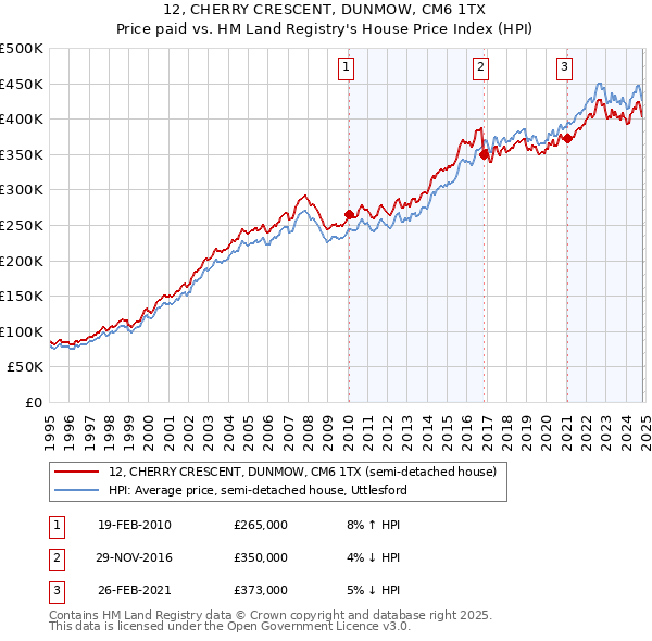 12, CHERRY CRESCENT, DUNMOW, CM6 1TX: Price paid vs HM Land Registry's House Price Index