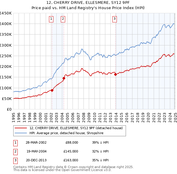 12, CHERRY DRIVE, ELLESMERE, SY12 9PF: Price paid vs HM Land Registry's House Price Index