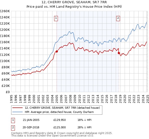 12, CHERRY GROVE, SEAHAM, SR7 7RR: Price paid vs HM Land Registry's House Price Index