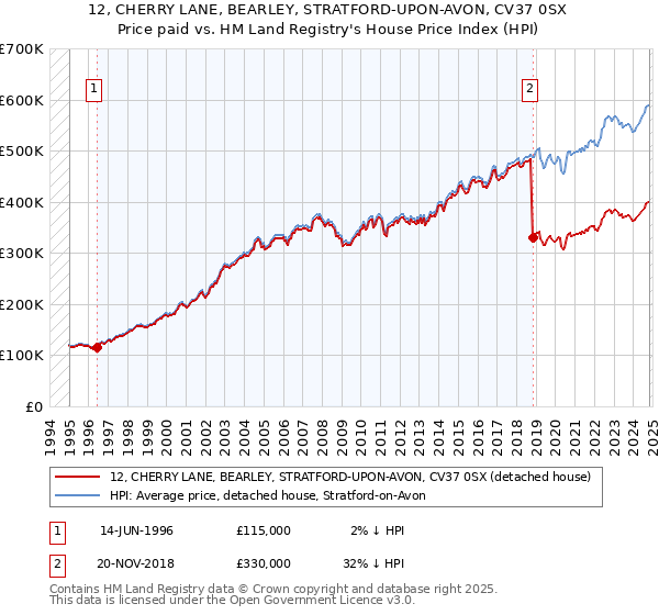 12, CHERRY LANE, BEARLEY, STRATFORD-UPON-AVON, CV37 0SX: Price paid vs HM Land Registry's House Price Index