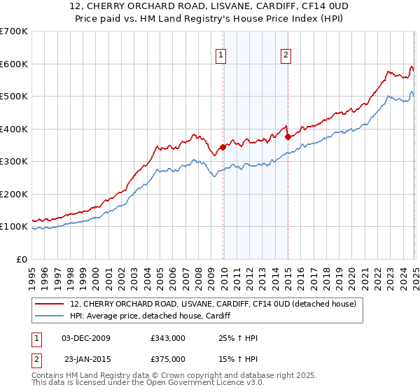 12, CHERRY ORCHARD ROAD, LISVANE, CARDIFF, CF14 0UD: Price paid vs HM Land Registry's House Price Index