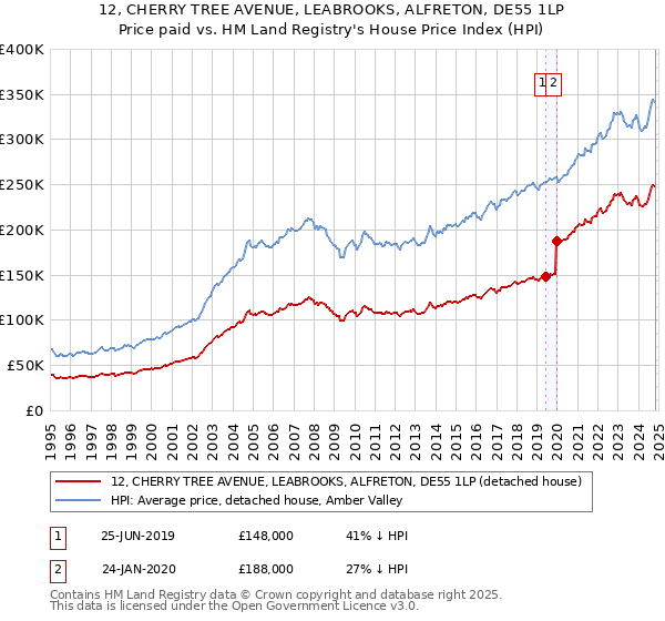 12, CHERRY TREE AVENUE, LEABROOKS, ALFRETON, DE55 1LP: Price paid vs HM Land Registry's House Price Index