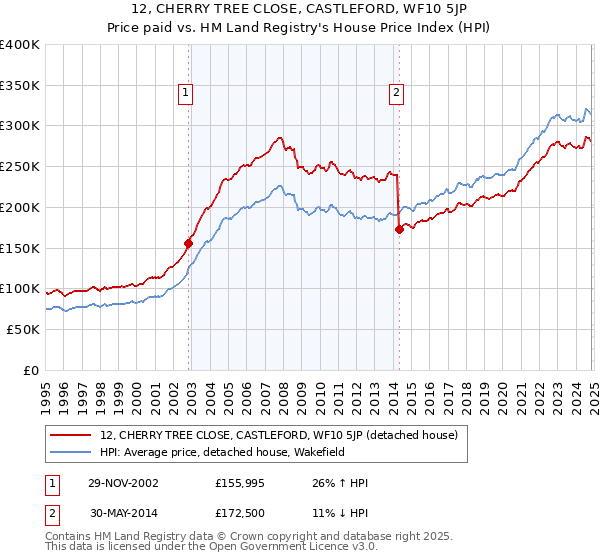 12, CHERRY TREE CLOSE, CASTLEFORD, WF10 5JP: Price paid vs HM Land Registry's House Price Index