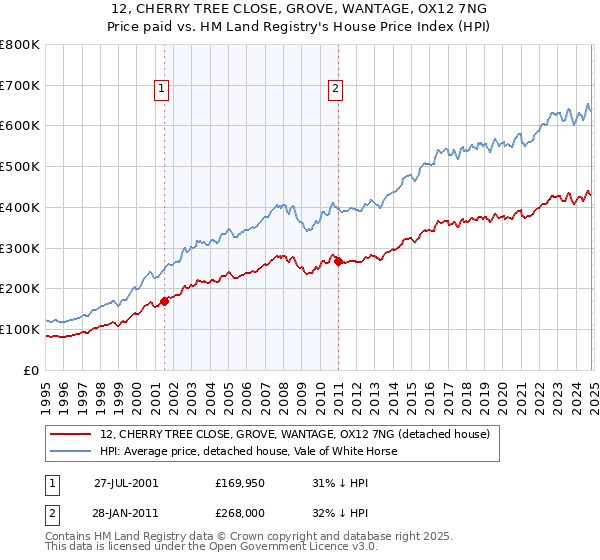 12, CHERRY TREE CLOSE, GROVE, WANTAGE, OX12 7NG: Price paid vs HM Land Registry's House Price Index