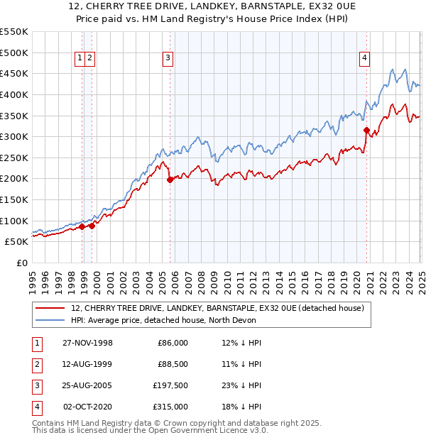 12, CHERRY TREE DRIVE, LANDKEY, BARNSTAPLE, EX32 0UE: Price paid vs HM Land Registry's House Price Index