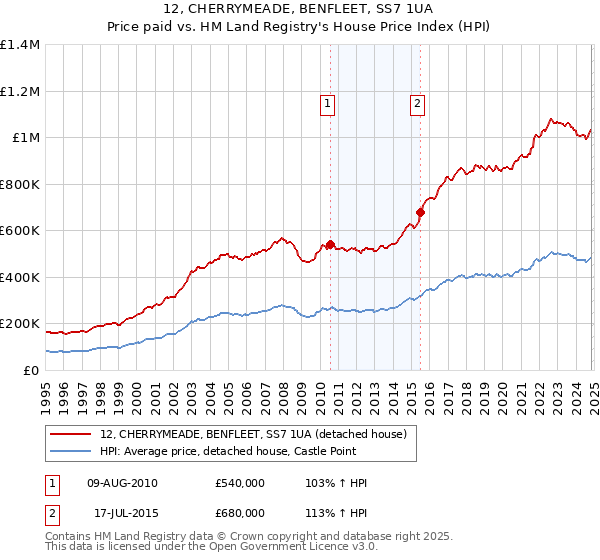 12, CHERRYMEADE, BENFLEET, SS7 1UA: Price paid vs HM Land Registry's House Price Index