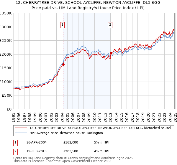 12, CHERRYTREE DRIVE, SCHOOL AYCLIFFE, NEWTON AYCLIFFE, DL5 6GG: Price paid vs HM Land Registry's House Price Index