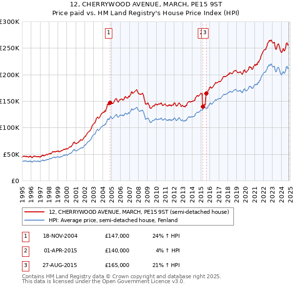 12, CHERRYWOOD AVENUE, MARCH, PE15 9ST: Price paid vs HM Land Registry's House Price Index