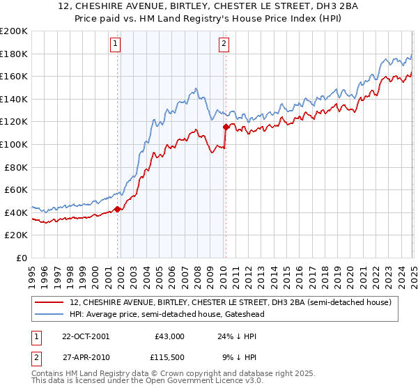 12, CHESHIRE AVENUE, BIRTLEY, CHESTER LE STREET, DH3 2BA: Price paid vs HM Land Registry's House Price Index