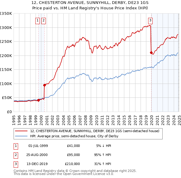 12, CHESTERTON AVENUE, SUNNYHILL, DERBY, DE23 1GS: Price paid vs HM Land Registry's House Price Index