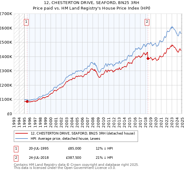 12, CHESTERTON DRIVE, SEAFORD, BN25 3RH: Price paid vs HM Land Registry's House Price Index