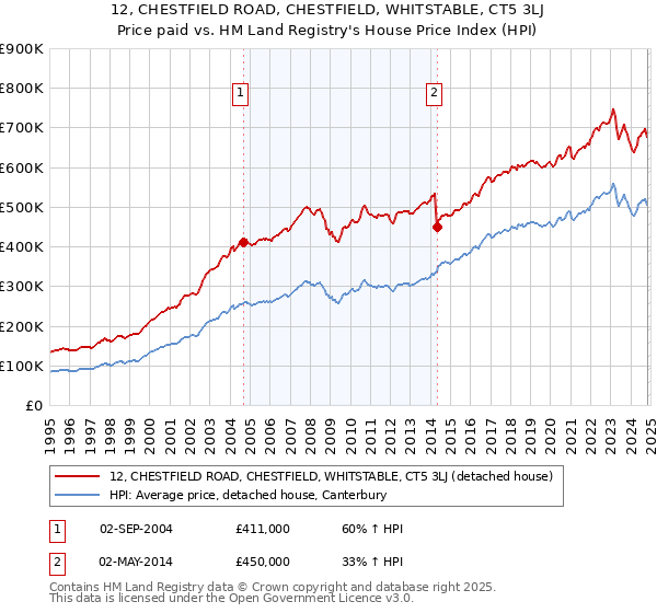 12, CHESTFIELD ROAD, CHESTFIELD, WHITSTABLE, CT5 3LJ: Price paid vs HM Land Registry's House Price Index