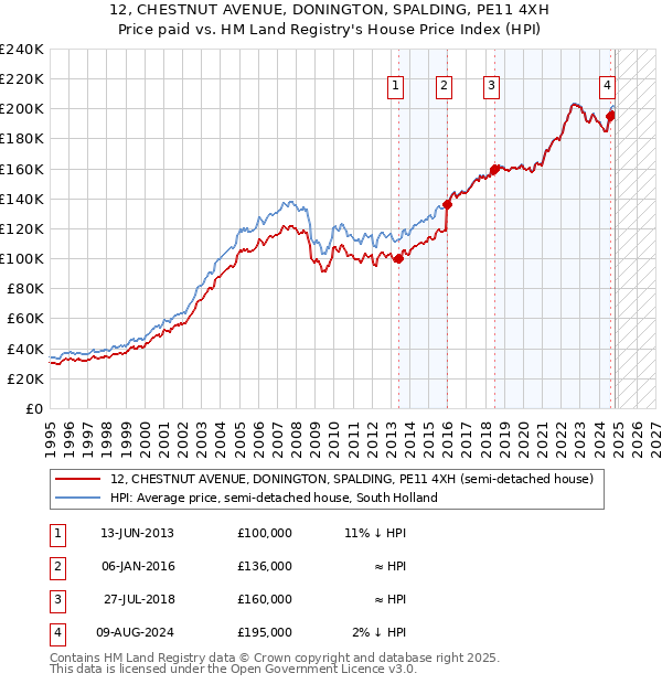 12, CHESTNUT AVENUE, DONINGTON, SPALDING, PE11 4XH: Price paid vs HM Land Registry's House Price Index