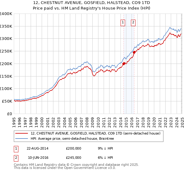 12, CHESTNUT AVENUE, GOSFIELD, HALSTEAD, CO9 1TD: Price paid vs HM Land Registry's House Price Index