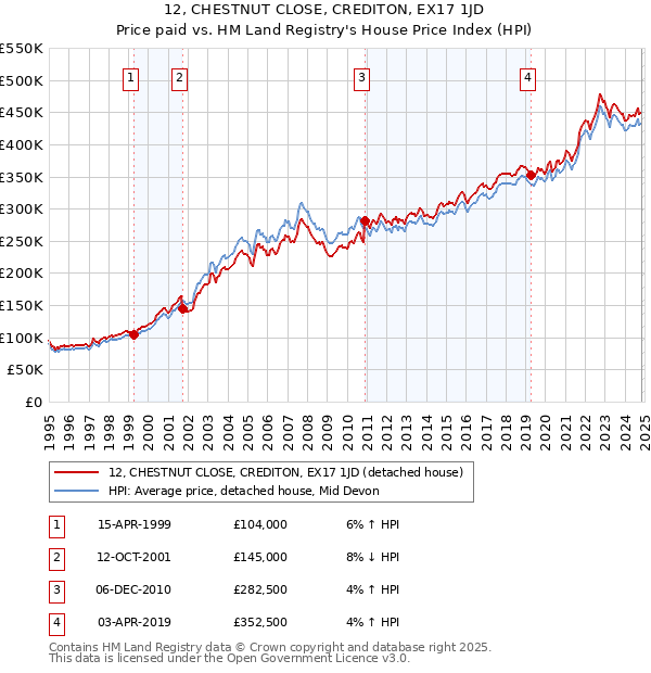 12, CHESTNUT CLOSE, CREDITON, EX17 1JD: Price paid vs HM Land Registry's House Price Index