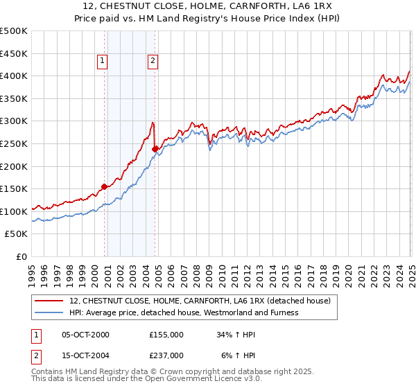 12, CHESTNUT CLOSE, HOLME, CARNFORTH, LA6 1RX: Price paid vs HM Land Registry's House Price Index