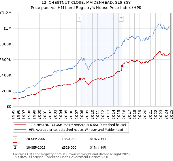 12, CHESTNUT CLOSE, MAIDENHEAD, SL6 8SY: Price paid vs HM Land Registry's House Price Index