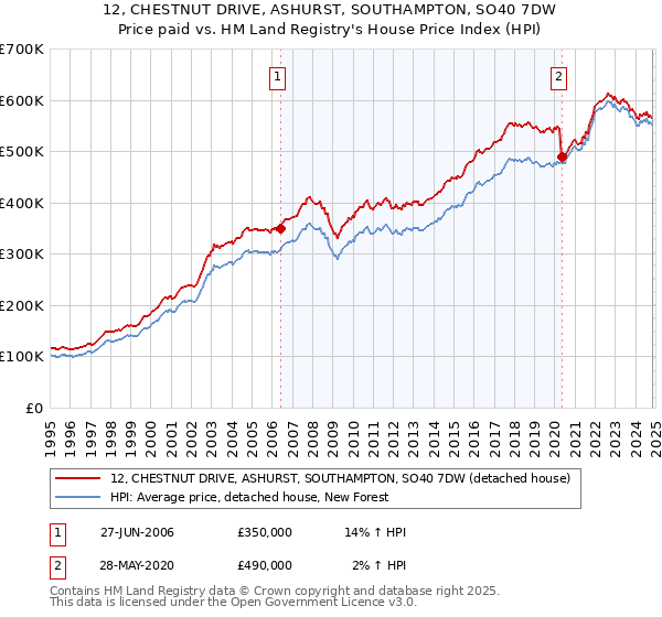 12, CHESTNUT DRIVE, ASHURST, SOUTHAMPTON, SO40 7DW: Price paid vs HM Land Registry's House Price Index