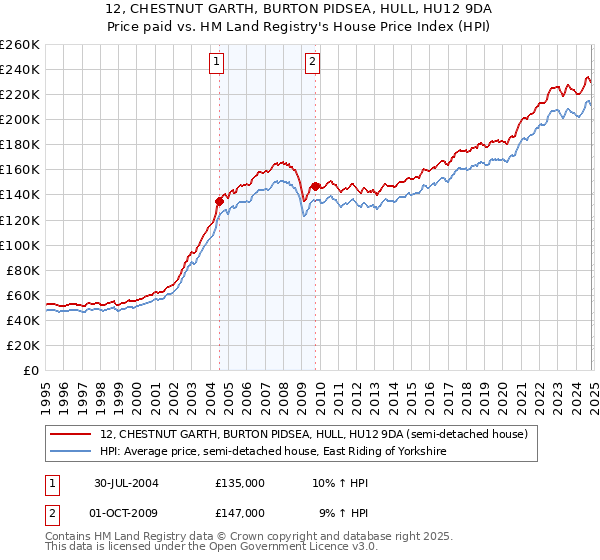 12, CHESTNUT GARTH, BURTON PIDSEA, HULL, HU12 9DA: Price paid vs HM Land Registry's House Price Index