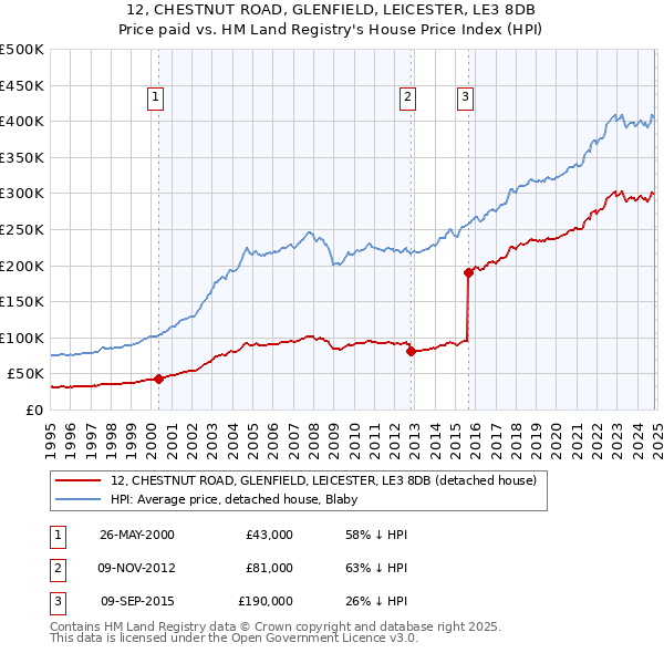 12, CHESTNUT ROAD, GLENFIELD, LEICESTER, LE3 8DB: Price paid vs HM Land Registry's House Price Index