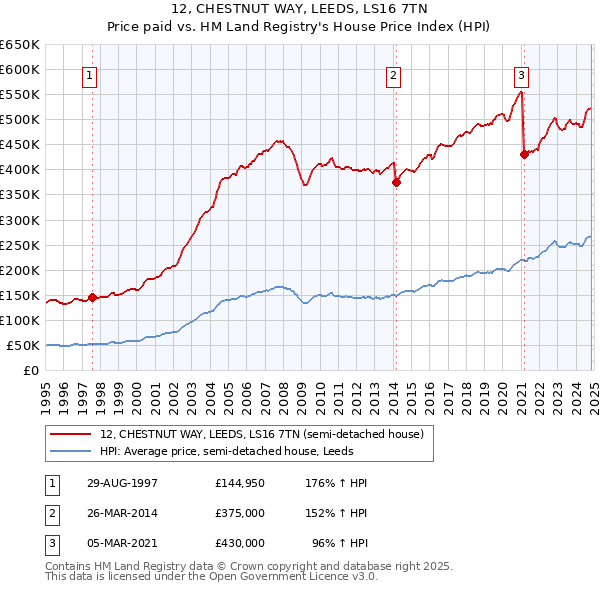 12, CHESTNUT WAY, LEEDS, LS16 7TN: Price paid vs HM Land Registry's House Price Index