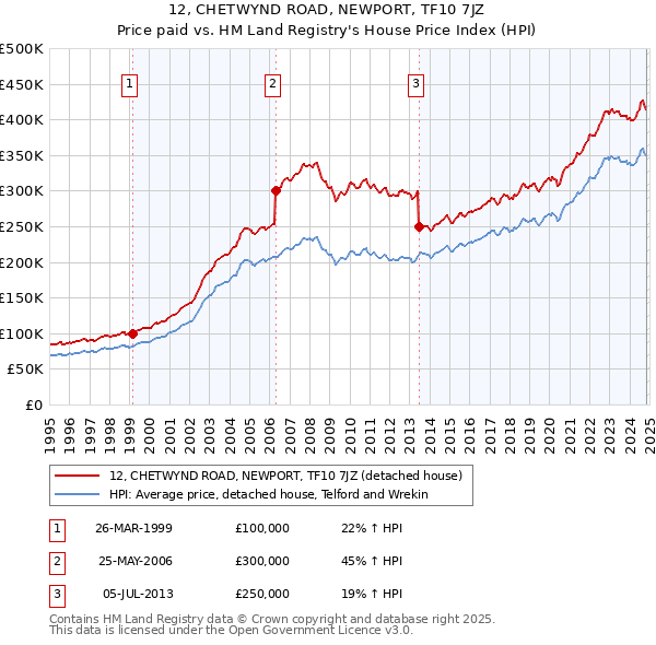 12, CHETWYND ROAD, NEWPORT, TF10 7JZ: Price paid vs HM Land Registry's House Price Index