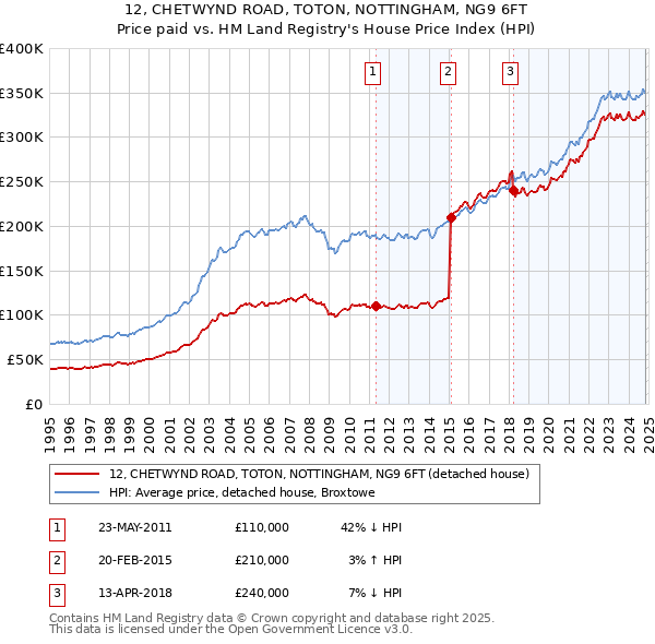 12, CHETWYND ROAD, TOTON, NOTTINGHAM, NG9 6FT: Price paid vs HM Land Registry's House Price Index