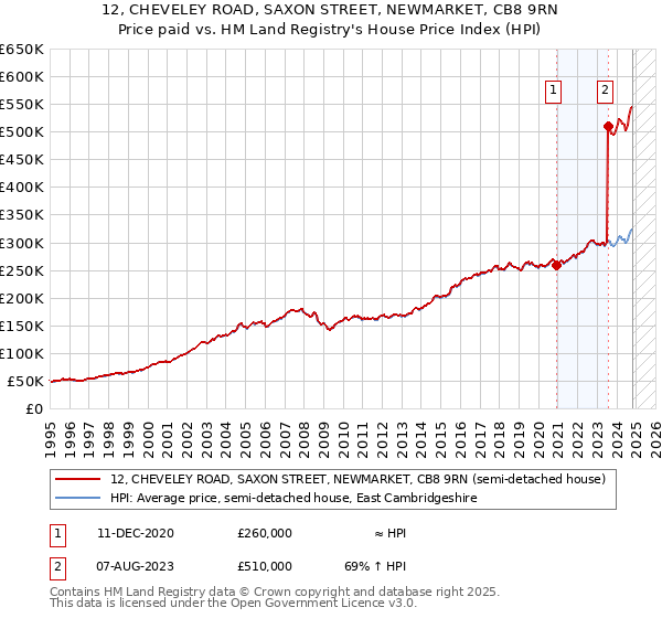 12, CHEVELEY ROAD, SAXON STREET, NEWMARKET, CB8 9RN: Price paid vs HM Land Registry's House Price Index