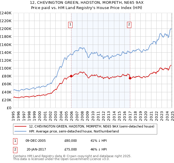 12, CHEVINGTON GREEN, HADSTON, MORPETH, NE65 9AX: Price paid vs HM Land Registry's House Price Index