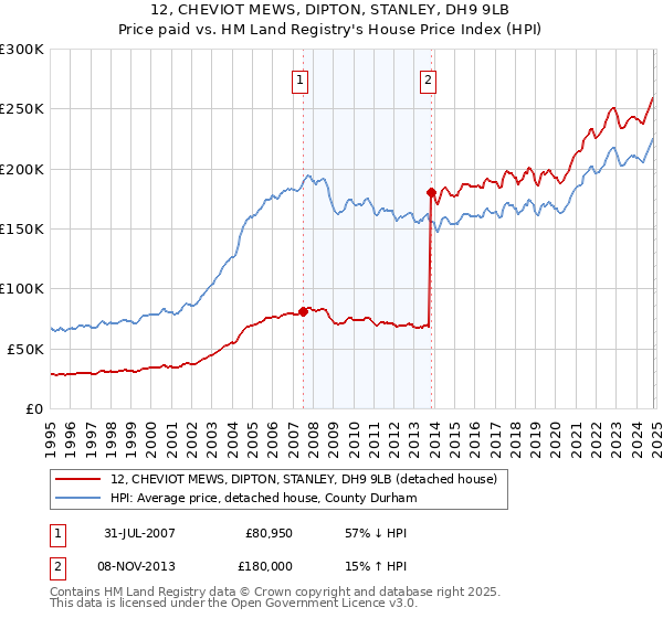 12, CHEVIOT MEWS, DIPTON, STANLEY, DH9 9LB: Price paid vs HM Land Registry's House Price Index