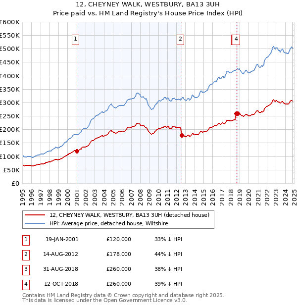 12, CHEYNEY WALK, WESTBURY, BA13 3UH: Price paid vs HM Land Registry's House Price Index