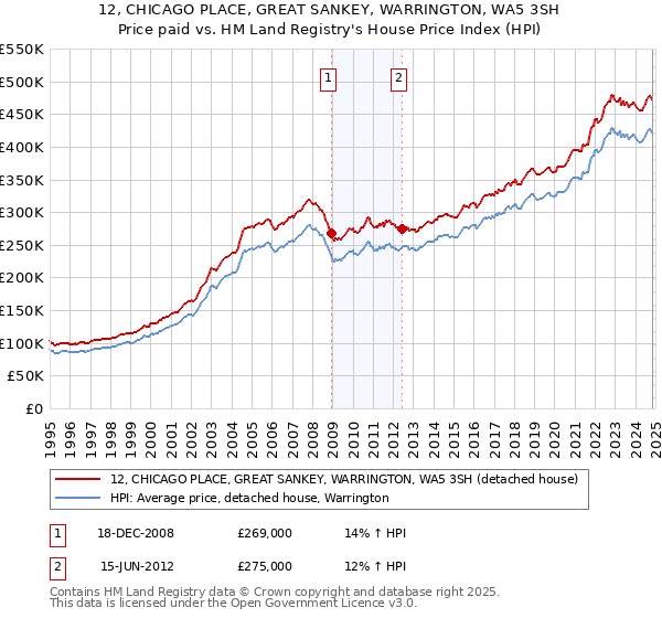 12, CHICAGO PLACE, GREAT SANKEY, WARRINGTON, WA5 3SH: Price paid vs HM Land Registry's House Price Index