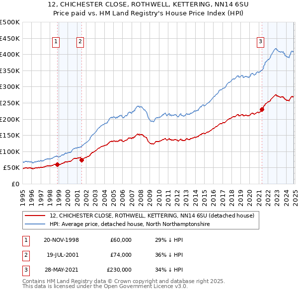 12, CHICHESTER CLOSE, ROTHWELL, KETTERING, NN14 6SU: Price paid vs HM Land Registry's House Price Index